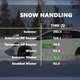 Image for article titled Why Studded Winter Tires Aren't Always The Best